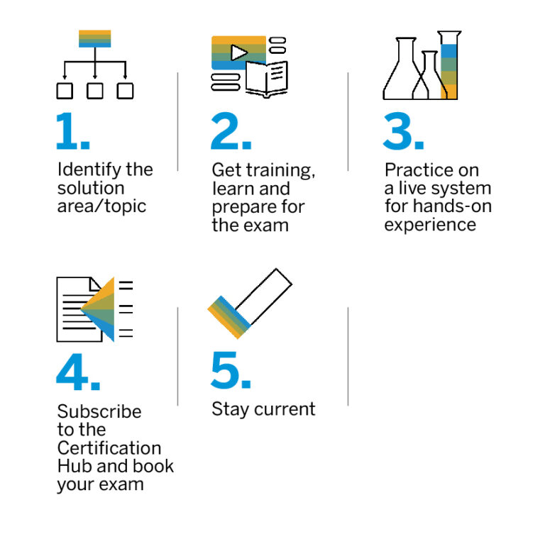 10 Best SAP Certifications to boost your career in 2023