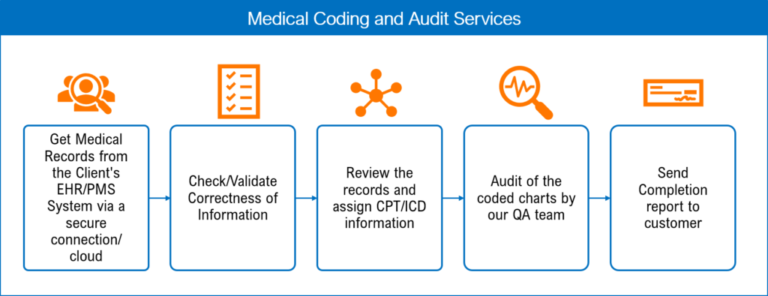 25 Best Medical Coding Interview Questions & Answers