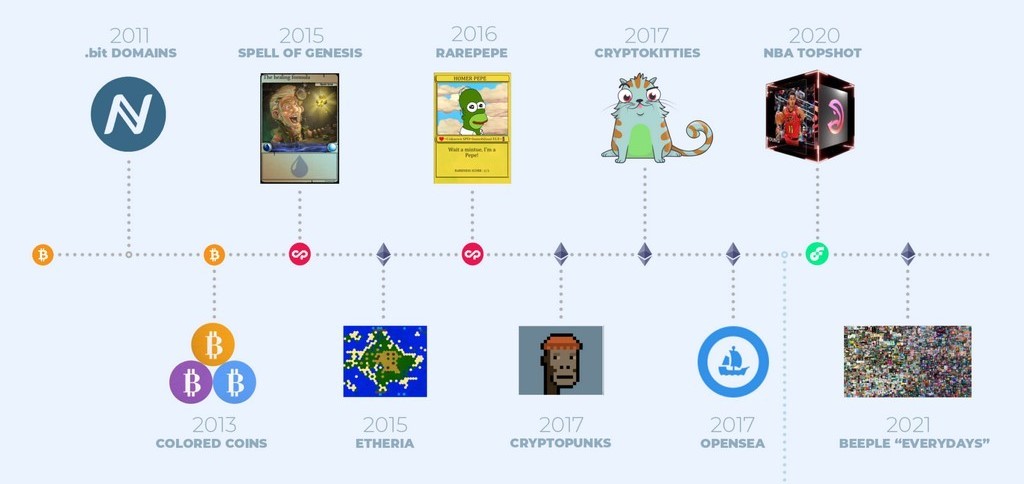 timeline of NFTs history