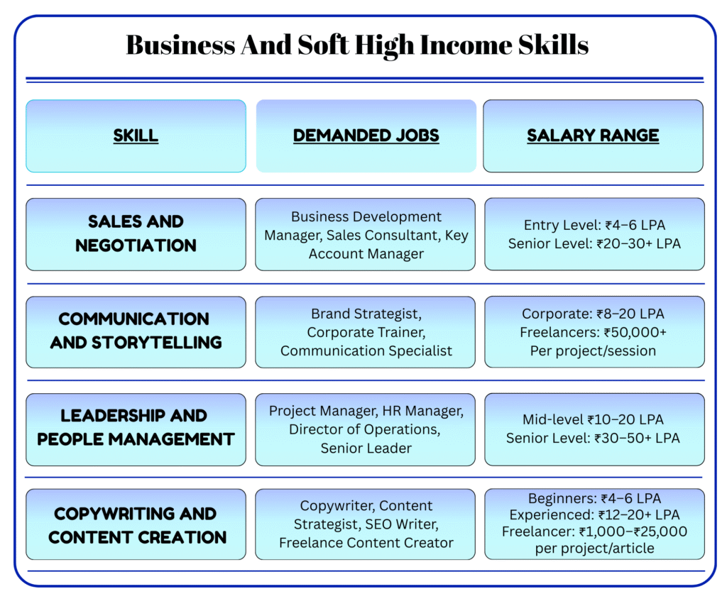High Income Skills
