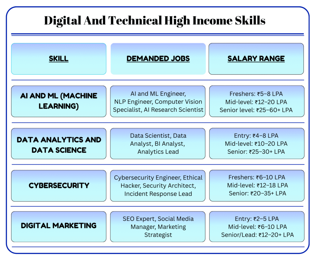 High Income Skills